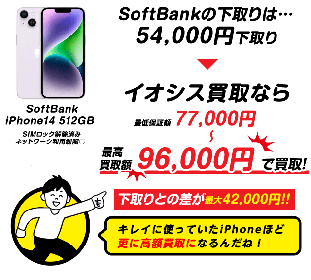 SoftBank下取りよりイオシス買取がお得！！