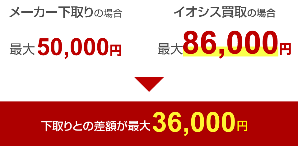 下取りと買取金額の差額