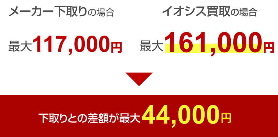 下取りと買取金額の差額