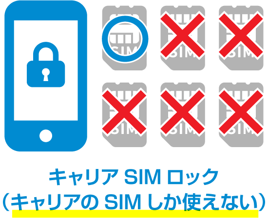 SIMロックのイメージ